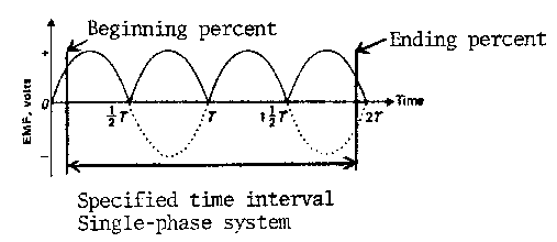 Specified Time Interval - Single Phase System