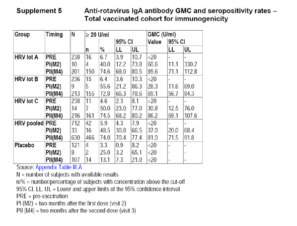 Supplement 5: Anti-rotavirus IgA antibody GMC and seropositivity rates - total vaccinated cohort for immunogenicity