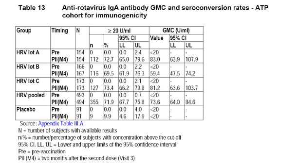 Table 13: anti-rotavirus IgA antidoby GMC and seroconversion rates - ATP cohort for immunogenicity