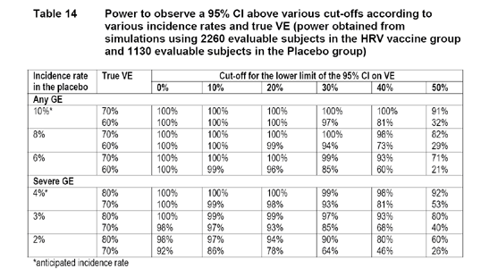 Table 14 showing the power for the 95% CI of VE against any RV GE (primary endpoint) considering a 2:1 randomization ratio and various incidence rates