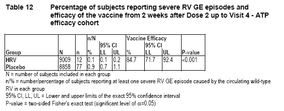 Table 12: Percentage of subjects reporting severe RV GE episodes and efficacy of the vaccine from 2 weeks after Dose 2 and up to Visit 4 - ATP efficacy cohort