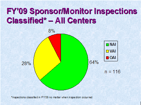 FY 09 Sponsor/Monitor Inspections Classified - All Centers. Text description link below