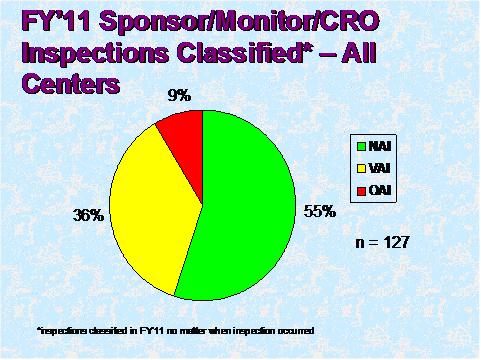 FY 11 Sponsor Monitor Inspections Classified - All Centers. Text description link below