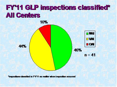 FY 11 GLP inspections classified. Text description of graph below