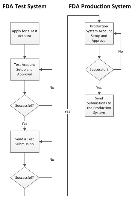 Registration Procedures