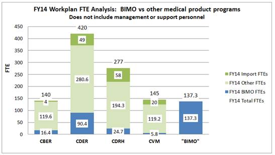 Figure 1 shows that the BIMO program includes 137 FTE spread across CBER, CDER, CDRH and CVM. This number of FTE is comparable to the FTE count dedicated to the entire CBER (140) and CVM (145) programs.