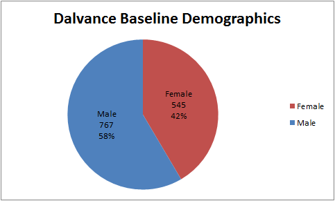 Pie chart summarizing how many men and women were enrolled in the clinical trials used to evaluate efficacy of the drug DALVANCE.  In total, 767 men (58%) and 545 (42%) women