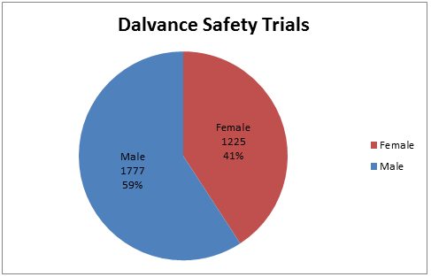 Pie chart summarizing how many men and women were enrolled in the clinical trials used to assess safety of the drug DALVANCE. In total, 1777 men (59%) and 1225 (41%) women participated in the clinical trials used to assess safety of the drug DALVANCE.) 