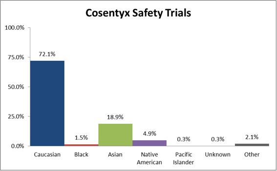 The percentage of patients by race enrolled in the clinical trials used to evaluate safety of the drug COSENTYX. In total, 1730 Caucasian (72.1%), 35 Black (1.5%), 453 Asian (18.9%), 117 Native American (4.9%), 7 Pacific Islander (0.3%), 6 where race data was missing (0.3%), and 51 patients who identified as other (2.1%) participated in the clinical trials used to evaluate efficacy of the drug COSENTYX.