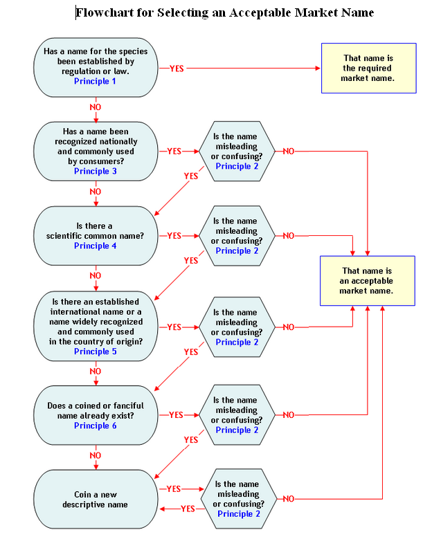 Imagen de diagrama de flujo para acompañar la Guía de la Lista de Mariscos de la FDA (sigue la Sección 6). Esto ayuda en la determinación de un nombre de mercado FDA aceptable para un pescado o crustáceo. Una descripción de texto completa es
