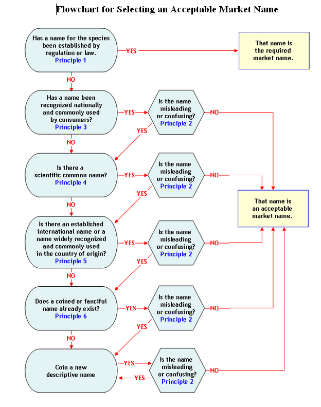 Image d'organigramme pour accompagner le guide de la liste des produits de la mer de la FDA (suit la section 6). Cela aide à la détermination d'un nom de marché FDA acceptable pour un poisson ou un crustacé. Une description textuelle complète i