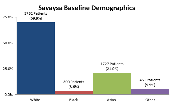 summarizing the percentage of patients by race enrolled in the clinical trials used to evaluate efficacy of the drug SAYVAYSA. In total, 5762 White (69.9%), 300 Black (3.6%), 1727 Asian (21.0%), and 451 identified as Other (5.5%), participated in the clinical trials used to evaluate efficacy of the drug SAYVAYSA.