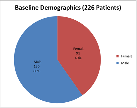 Pie chart summarizing how many men and women were in the clinical trials of the drug Zinbryta. In total, 733 men (33%) and 1520 women (67%) participated in the clinical trials.