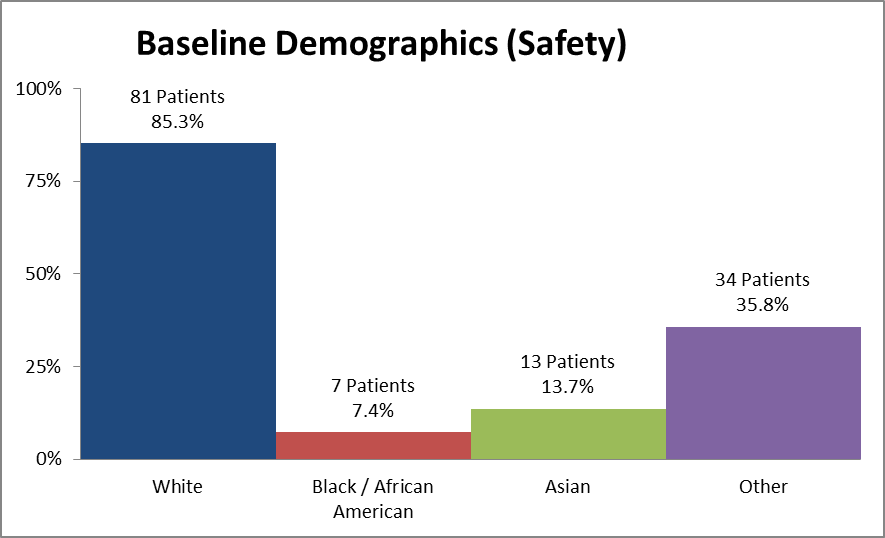 Bar chart summarizing the percentage of patients by race enrolled in the AVYCAZ cUTI clinical trial. In total, 81 White (85.3%), 7 Black (7.4%), 13 Asian (13.7%), 34 identified as Other (35.8%), participated in the clinical trial