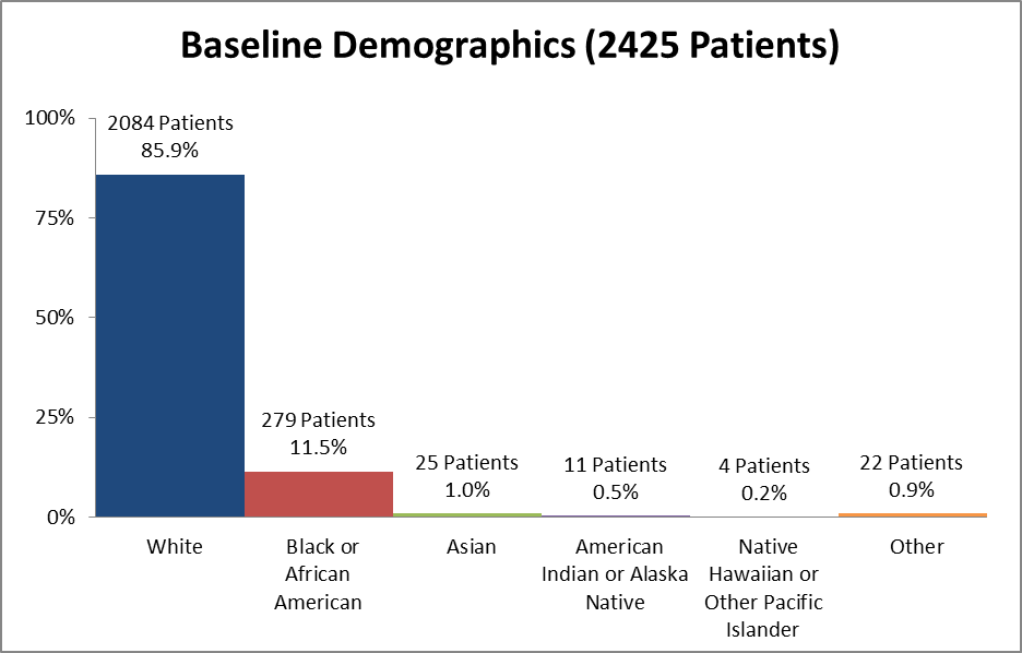 Baseline Demographics by Race Viberzi