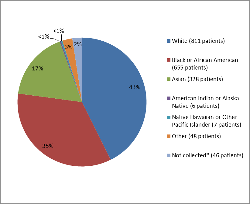 Pie chart summarizing the percentage of patients by race enrolled in the VRAYLAR clinical trial. In total, 811 White (43%), 655 Black (35%), 328 Asian (17%), 6 American Indian or Alaska Native (<1%), 7 Native Hawaiian or Other Pacific Islander (<1%), 48 identified as Other (3%), and 46 were not able to be identified (2%).