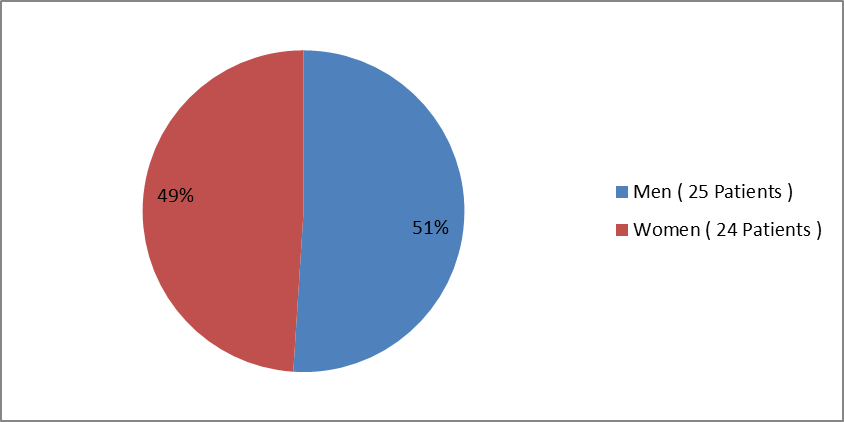 Pie chart summarizing how many men and women were enrolled in the clinical trials used to evaluate efficacy of the drug REPATHA for HoFH.  In total, 25 men (51%) and 24 women (49%) participated in the clinical trials used to evaluate efficacy of the drug REPATHA for HoFH.
