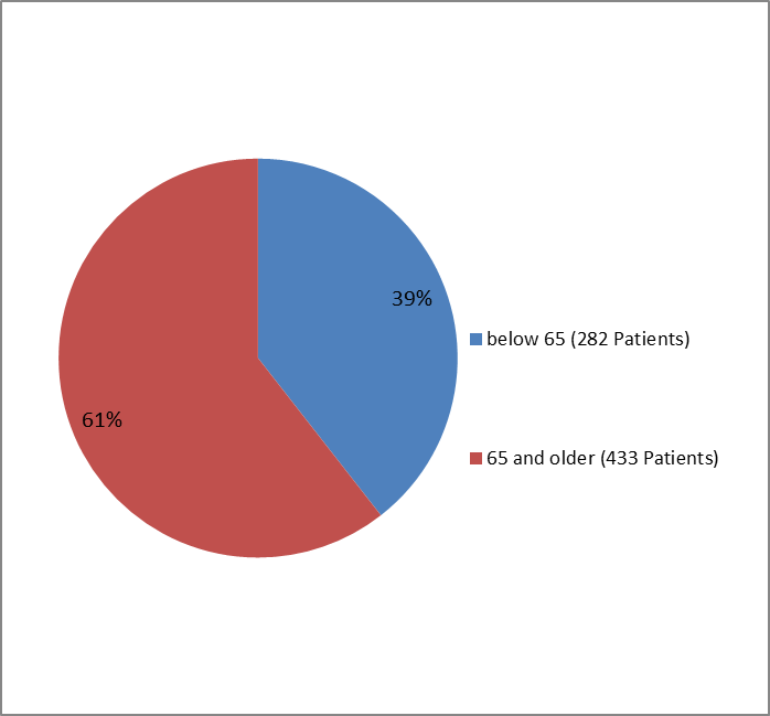 Veltassa Figure 3 Pie chart summarizing how many individuals of certain age groups were enrolled in the VELTASSA clinical trial.  In total, 282 participants were below 65 years old (39%) and 433 participants were 65 and older (61%).