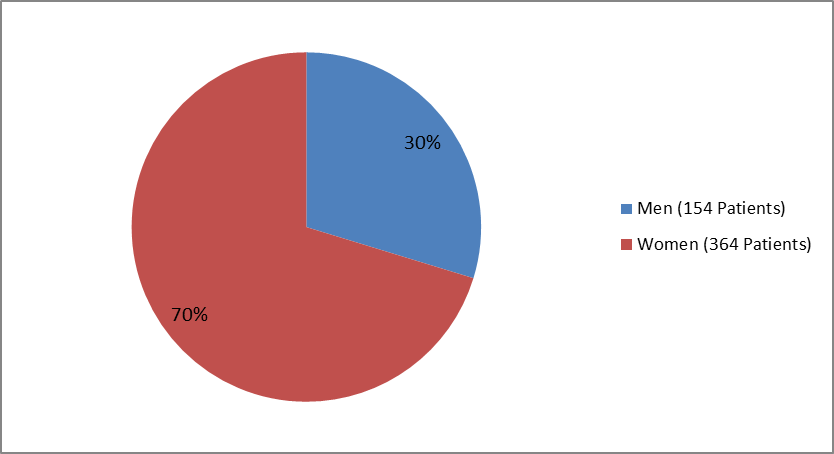 Pie chart summarizing how many men and women were enrolled in the clinical trials used to evaluate efficacy of the drug YONDELIS.  In total, 154 men (30%) and 364 women (70%) participated in the clinical trials used to evaluate efficacy of the drug YONDELIS.