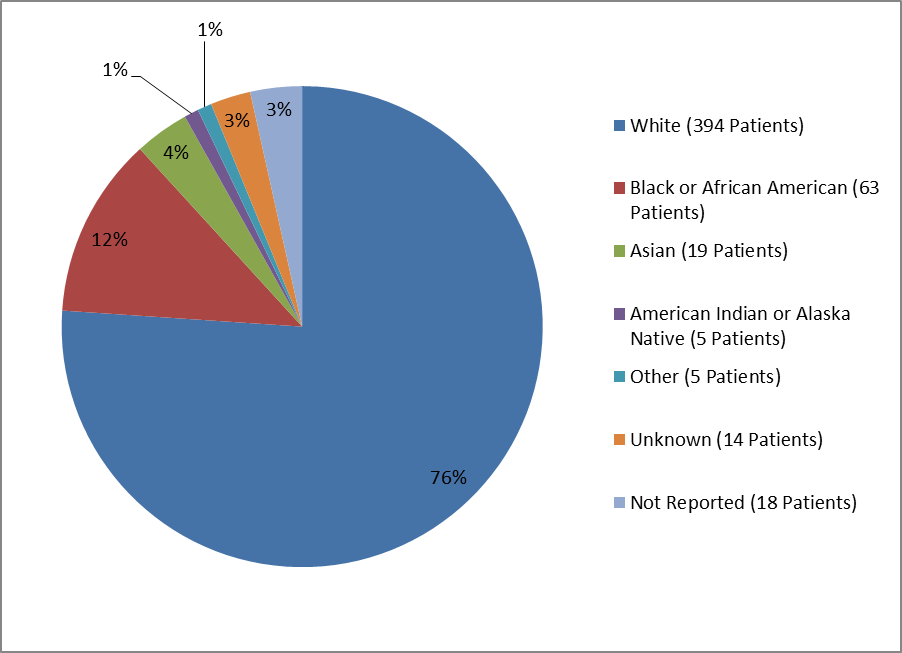 Pie chart summarizing the percentage of patients by race enrolled in the YONDELIS clinical trial. In total, 394 Whites (76%), 63 Blacks (12%), 19 Asians (4%), 5 American Indian or Alaska Natives (1%), 14 participants that reported Unknown (3%), 18 participants that did not report (3%), and 5 Other (1%) participated in the clinical trial.