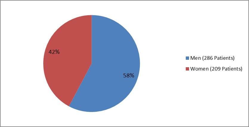 Pie chart summarizing how many men and women were enrolled in the clinical trial used to evaluate efficacy of the drug COTELLIC.  In total, 286 men (58%) and 209 women (42%) participated in the clinical trial used to evaluate efficacy of the drug COTELLIC.
