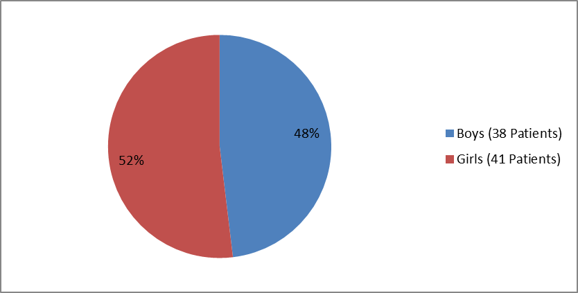 Pie chart summarizing how many boys and girls were enrolled in the clinical trial used to evaluate efficacy of the drug STRENSIQ for Perinatal/Infantile-Onset HPP.  In total, 38 men (48%) and 41 women (52%) participated in the clinical trial used to evaluate efficacy of the drug STRENSIQ for Perinatal/Infantile-Onset HPP.