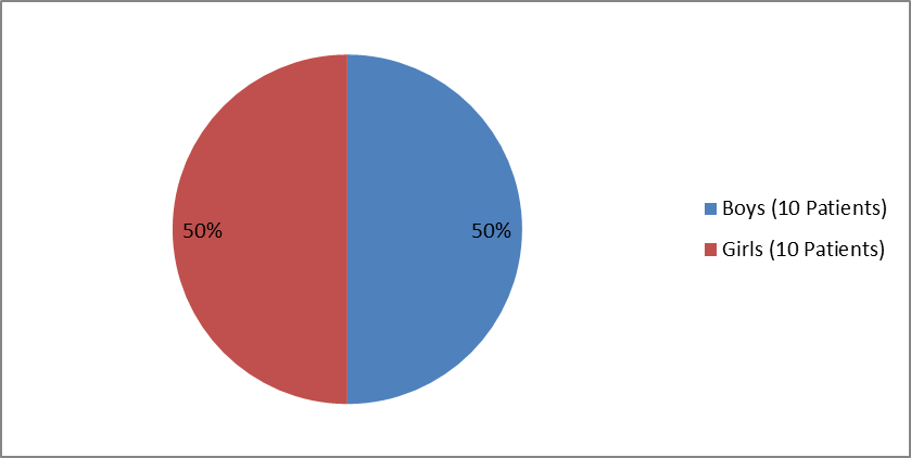 Pie chart summarizing how many boys and girls were enrolled in the clinical trial used to evaluate efficacy of the drug STRENSIQ for Juvenile-Onset HPP. In total, 10 men (50%) and 10 women (50%) participated in the clinical trial used to evaluate efficacy of the drug STRENSIQ for Juvenile-Onset HPP.