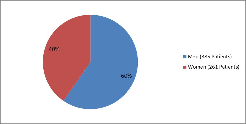 Pie chart summarizing how many men and women were enrolled in the clinical trial used to evaluate efficacy of the drug EMPLICITI.  In total, 385 men (60%) and 261 women (40%) participated in the clinical trial used to evaluate efficacy of the drug EMPLICITI.