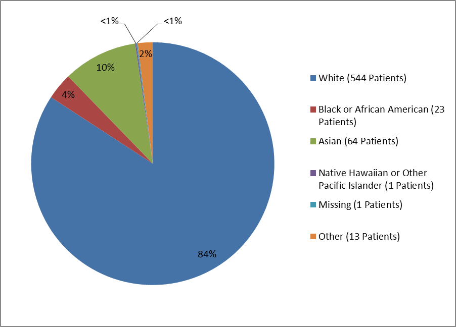 Pie chart summarizing the percentage of patients by race enrolled in the EMPLICITI clinical trial. In total, 544 Whites (84%), 23 Black or African Americans (4%), 64 Asians (10%), 1 Native Hawaiian or Pacific Islander (<1%), 1 missing, (<1%), and 2 others (2%) participated in the clinical trial.