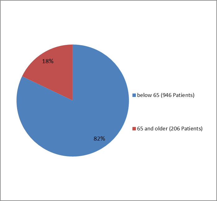 Pie chart summarizing how many individuals of certain age groups  participated in the UPTRAVI  clinical trial. In total, 946 (82%) participants were below 65 years and 206 participants were 65 and older (18 %).