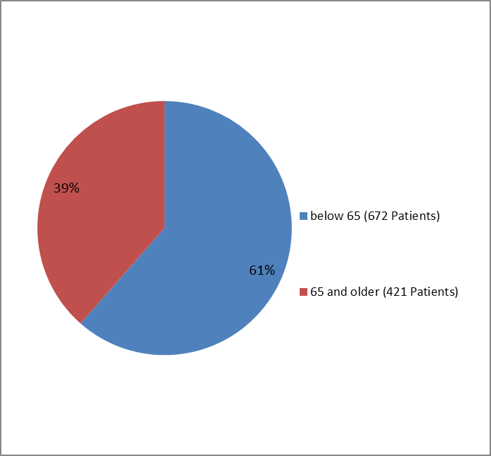 Pie chart summarizing how many individuals of certain age groups were enrolled in the PORTRAZZA clinical trial.  In total, 672 participants were below 65 years old (61%) and 421 participants were 65 and older (39%).