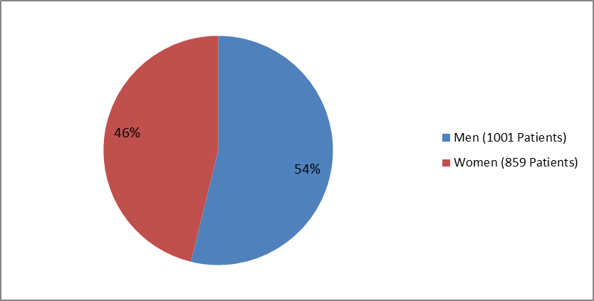 Pie chart summarizing how many men and women were enrolled in the clinical trial used to evaluate efficacy of the drug RYZODEG for patients with Type 2 DM.  In total, 1001 men (54%) and 859 women (46%) participated in the clinical trial used to evaluate efficacy of the drug RYZODEG for patients with Type 2 DM. 