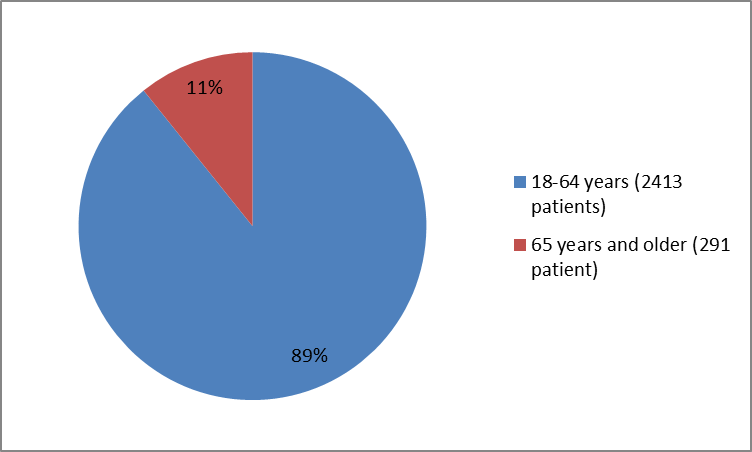 Pie chart summarizing how many individuals of certain age groups were enrolled in the ZEPATIER clinical trials.  In total, 2413 participants were below 65 years old (89%) and 291 participants were 65 and older (11%).