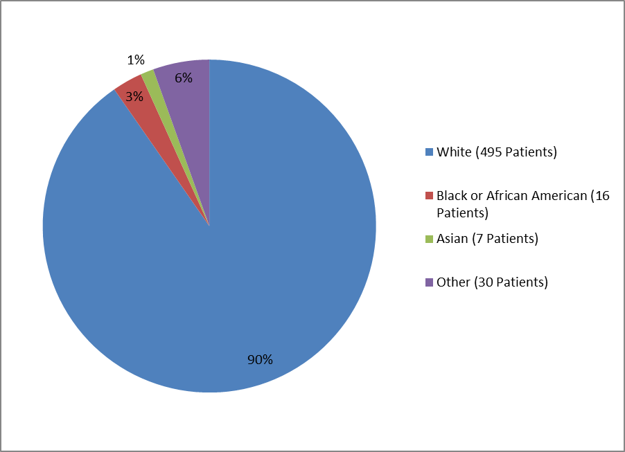  Pie chart summarizing the percentage of patients by race enrolled in the RYZODEG clinical trial for patients with Type 1 DM. In total, 495 Whites (90%), 7 Asians (1%), 16 Black or African American (3%), and 30 Other (5%) participated in the clinical trial for patients with Type 1 DM.  