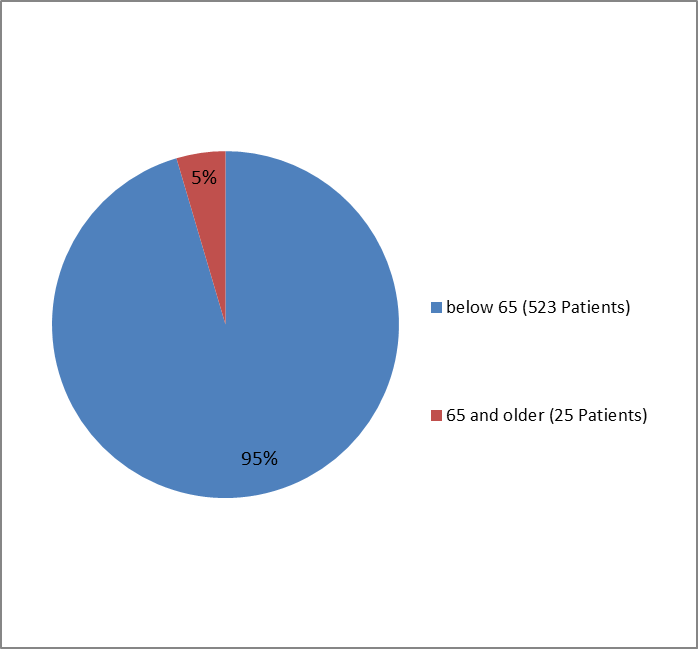 Pie chart summarizing the percentage of patients by race enrolled in the RYZODEG clinical trial for patients with Type 1 DM.  In total, 523 participants were below 65 years old (95%) and 25 participants were 65 and older (5%).