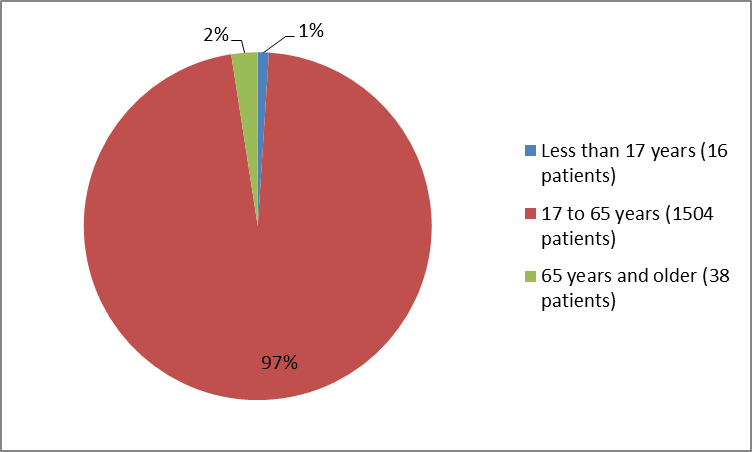 Pie charts summarizing how many individuals of certain age groups were enrolled in the BRIVIACT clinical trials. In total, 16 participants were below 17 years old (1%). 1504 were between 17 and 65 years old (97%) and 38 participants were 65 and older (2%).