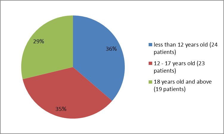 Pie chart summarizing how many children and adults of certain age groups were in the KANUMA clinical trial. In total, 24 patients (36%) were less than 12 years old, 23 patients (35%) were between 12 and 17 years old and 19 patients(29%) were 18 years and older. 