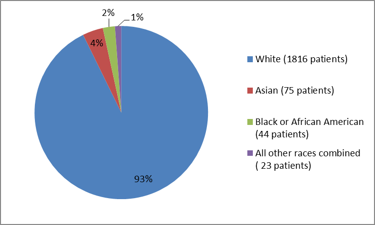 Pie chart summarizing the percentage of patients by race in TALTZ clinical trials. In total, 1816 Whites (93%), 44 Blacks (2%), 75 Asians (4%), and 23 all other races combined (1%) participated in the clinical trials.