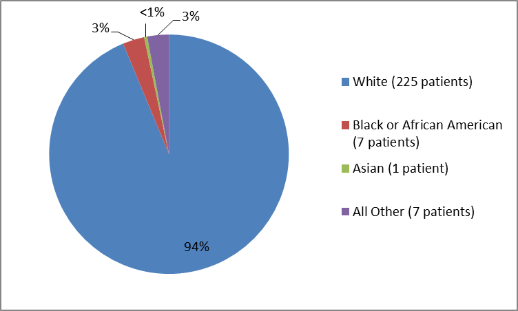 Pie chart summarizing the percentage of patients by race in VENCLEXTA clinical trials. In total, 225 Whites (94%), 1 Asian (less than 1%), 7 African Americans  (3%), and 7 Other (3%) patients participated in the clinical trials
