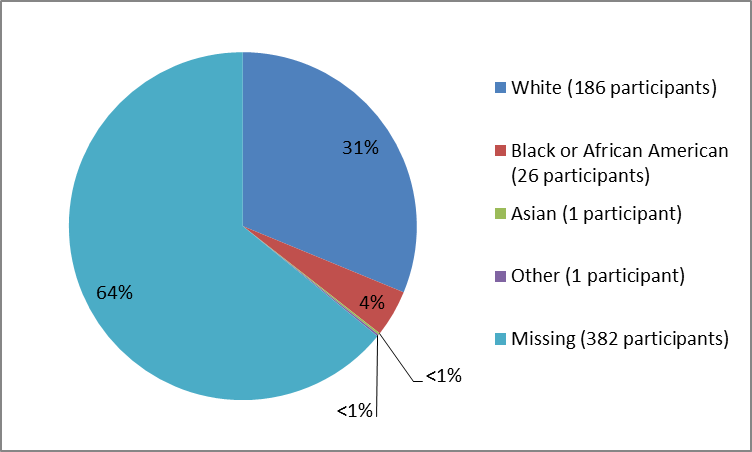 Pie chart summarizing the percentage of participants  by race in the AXUMIN clinical trials. In total, 186 Whites (31%), 26 Blacks (4%), 1 Asian (less than 1%), 1 Other (less than 1%), and 382 participants where race was missing (64%) participated in the clinical trials.