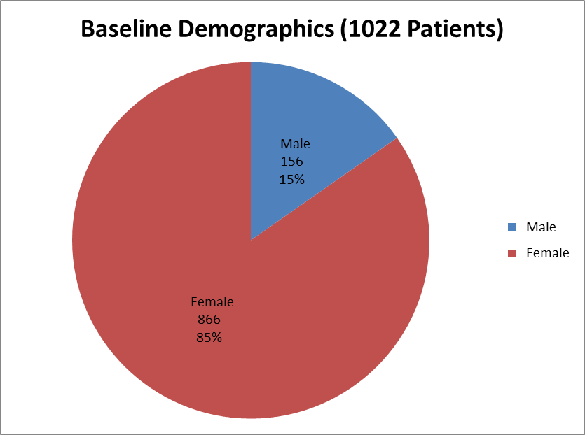 Pie chart summarizing how many men and women were enrolled in the KYBELLA clinical trial.  In total, 156 men (15%) and 866 women (85%) participated in the clinical trial.