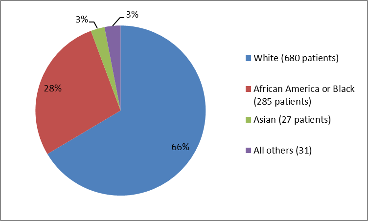 Pie chart summarizing the percentage of patients by race in PARSABIV clinical trials. In total, 680 Whites (66%), 27 Asians (3%), 285 African Americans  (28%), and 31 all other races combined  (3%) participated in the clinical trials.