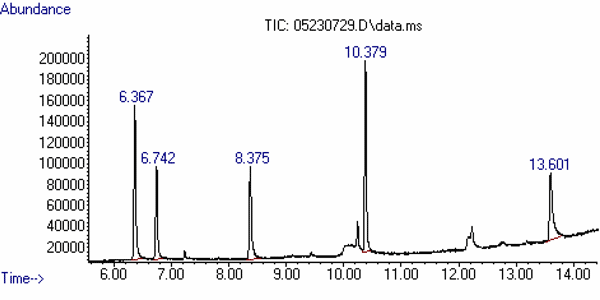 Figure 1. Total-ion Chromatogram (TIC), abundance vs. time. See text for more information.
