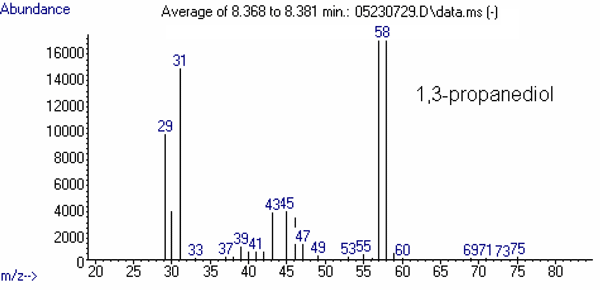 Figure 3. Mass spectrum of the internal standard: 1,3-propanediol, abundance vs. m/z. See text for more information.