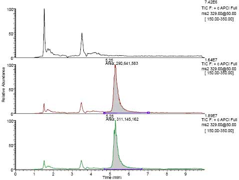 LC-MSn total ion chromatograms from MS2 of m/z 329