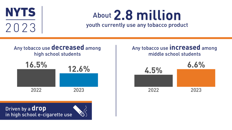 About 2.8 million youth currently use any tobacco product. Any Tobacco use decreased amount high students and any tobacco use increased among middle school students.