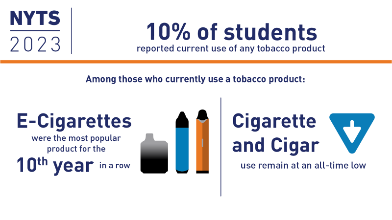 10% of students reported current use of tobacco products. E-cigarettes were the most popular for the 10th year in the row and Cigarettes and Cigars remain the same at an all time low.