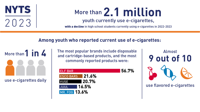 More  than 2.1 million youth currently use e-cigarettes. The most popular brands include disposable and cartridge-based products, and hte  most commonly reported products were Elf Bars, Esco Bars, Vuse, Juul, Mr. Fog. Almost 9 our of 10 use flavored e-cigarettes.