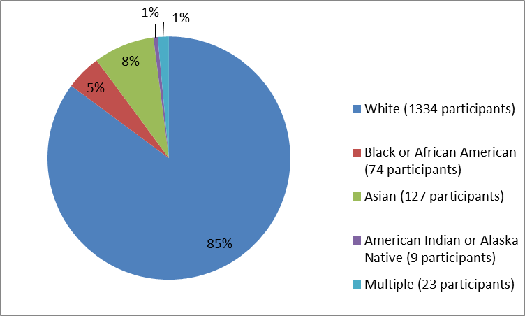 Pie chart summarizing the percentage of patients by race in the ZINPLAVA clinical trials. In total, 1334 Whites (85%), 74 Blacks (5%), 127 Asians (8%), 9 American Indian or Alaska Native (1%), and 23 Multiple  (1%) participated in the clinical trial.