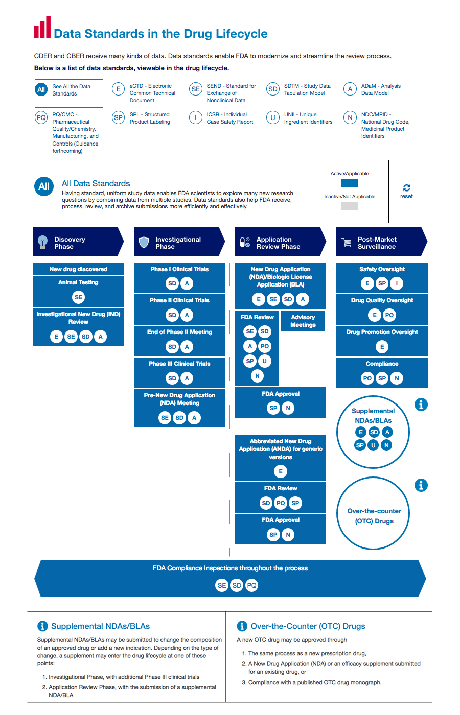 Click through the interactive “Data Standards in the Drug Lifecycle” Infographic